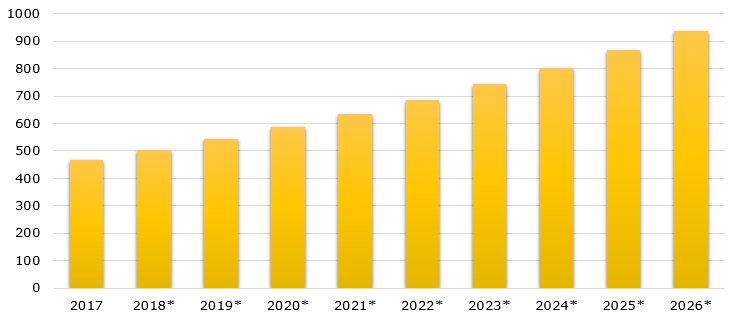 Volume of global gluten-free food market from 2017 up to 2023 (in 1,000 tons)